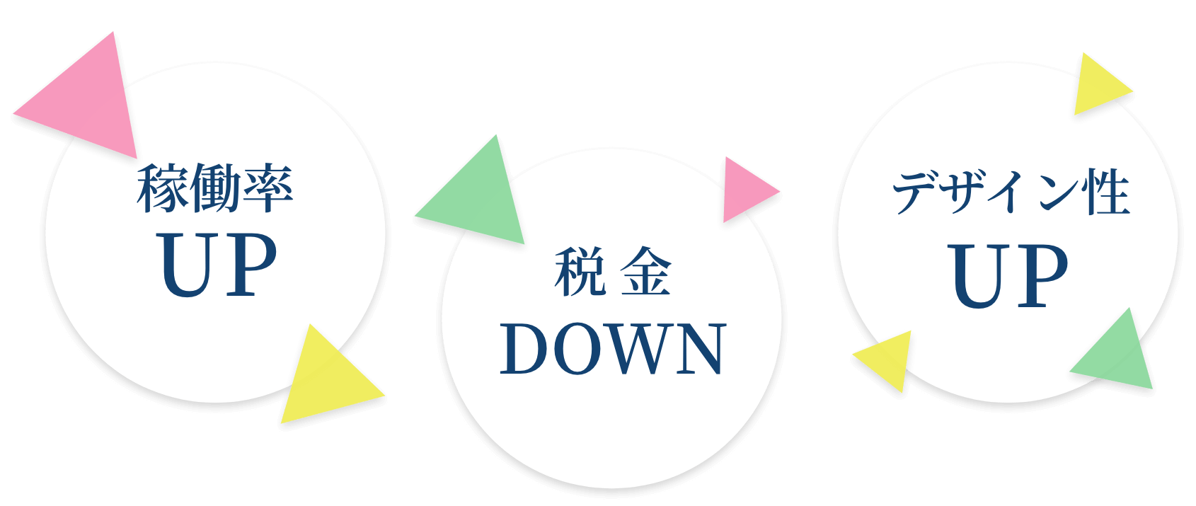 稼働率UP 税金DOWN デザイン性UP