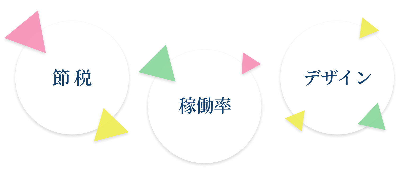 節税 稼働率 デザイン
